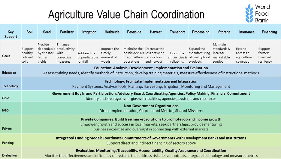 Agriculture Value Chain Coordination — World Food Bank framework from soil to financing