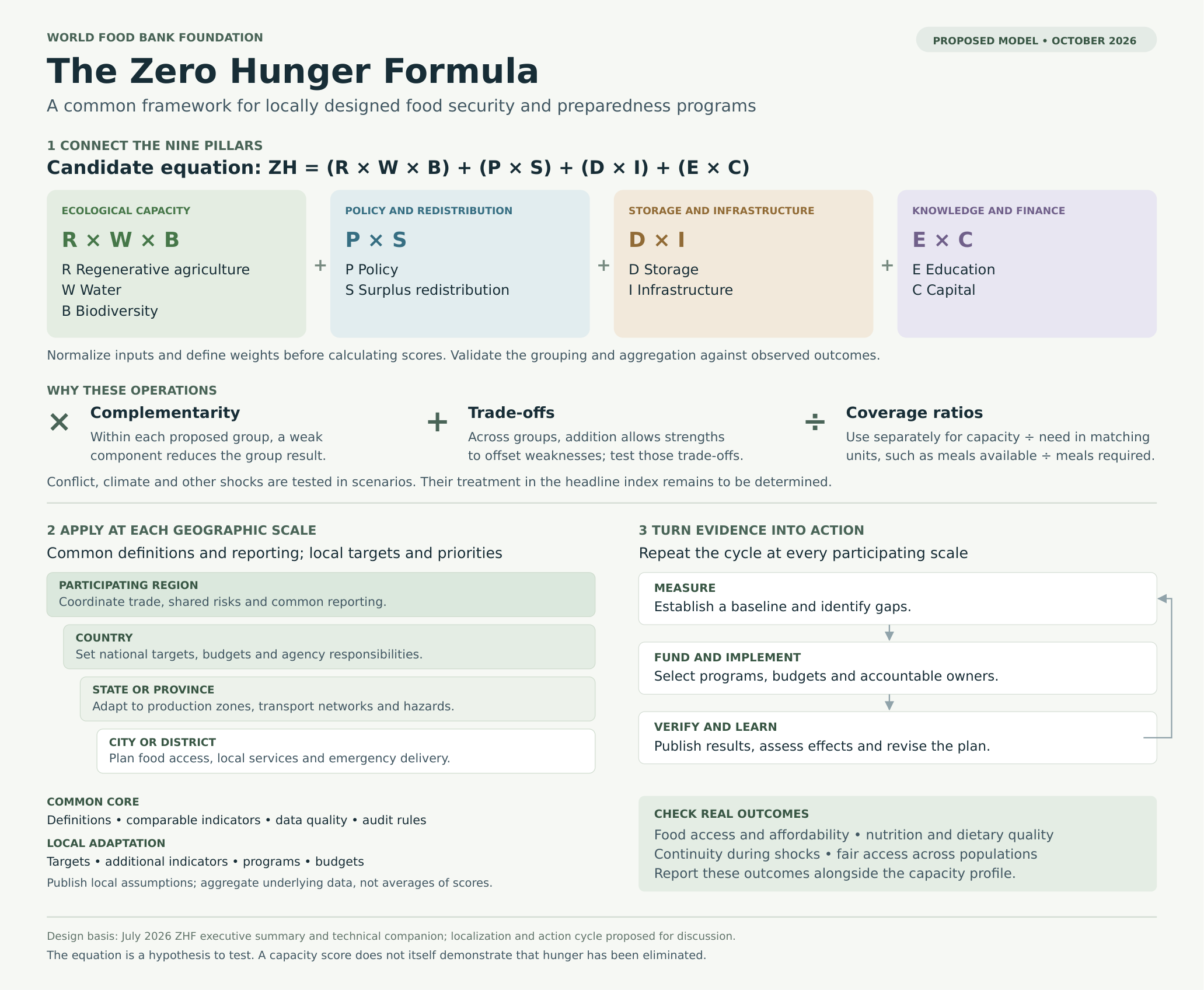 The Zero Hunger Formula — a common framework for locally designed food security and preparedness programs